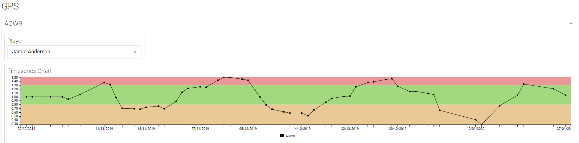 Calculate Acute:Chronic Workload Ratios to Monitor Training Load | AMS ...