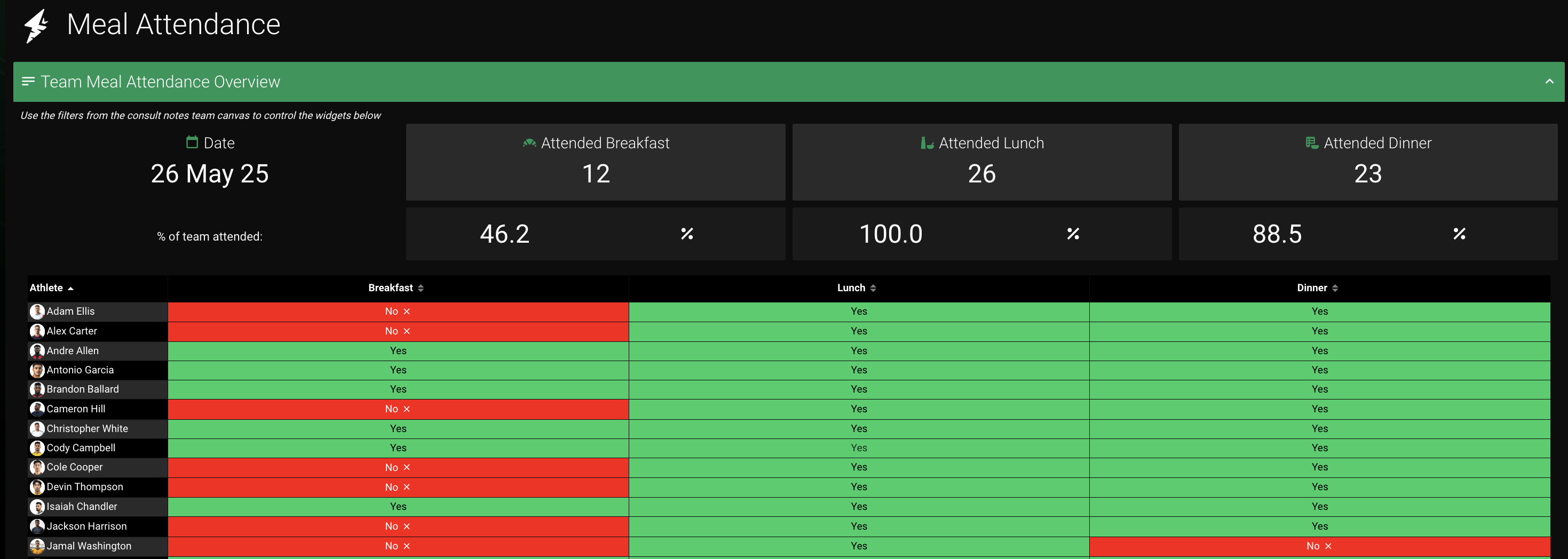 Best Practices for Dietitians Using the Nutrition Dashboard