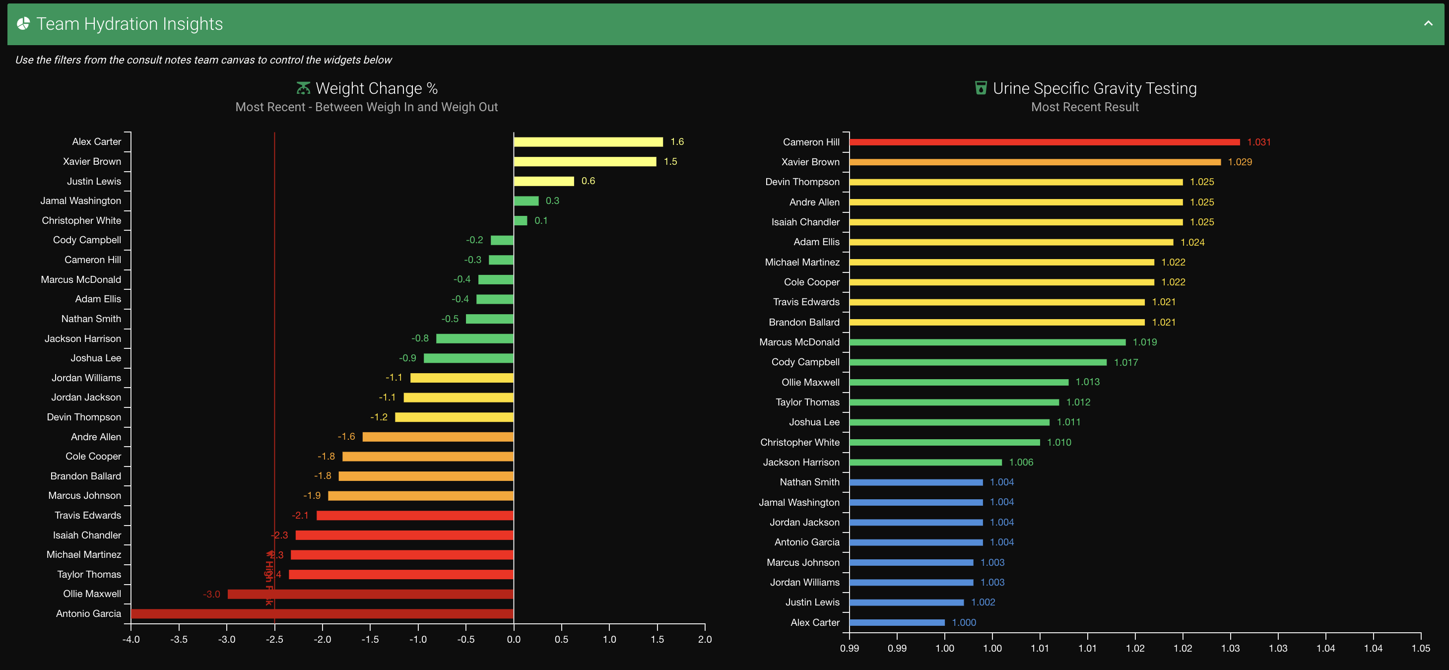 Best Practices for Dietitians Using the Nutrition Dashboard